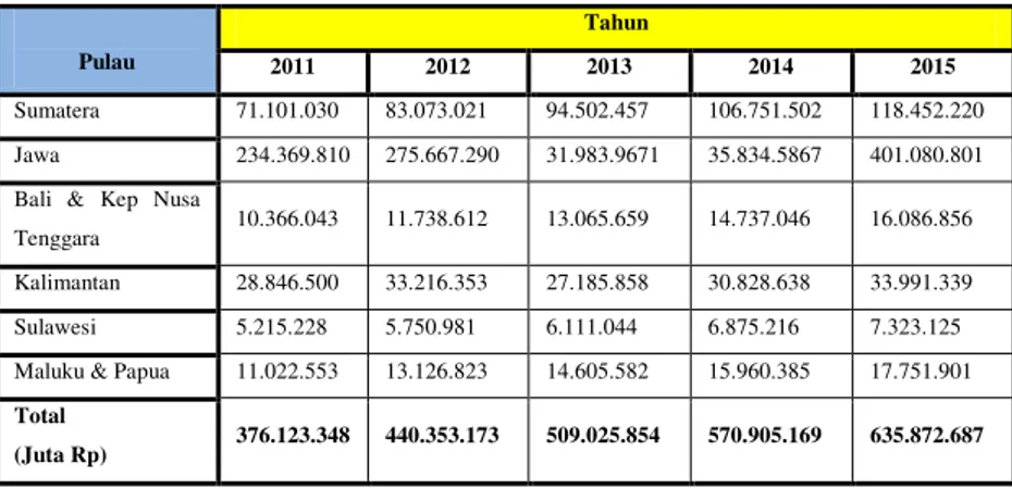 Tabel Nilai Konstruksi yang Diselesaikan (2011 - 2015) 