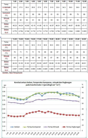 Gambar 4.1 Kurva Korelasi Antara Beban,  Temperatur Kumparan, Minyak dan  Lingkungan Pada Transformator 3 (Tanggal 08 