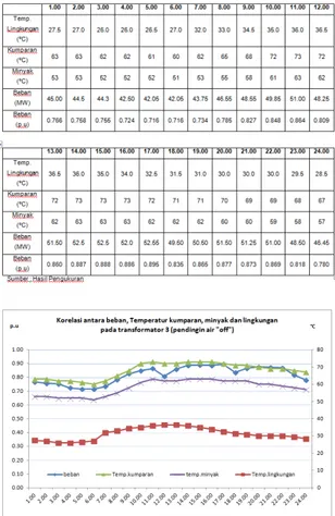 Gambar 4.3 Kurva Korelasi Antara Beban,  Temperatur Kumparan, Minyak Dan  Lingkungan Pada Transformator 3 (Tanggal 15 