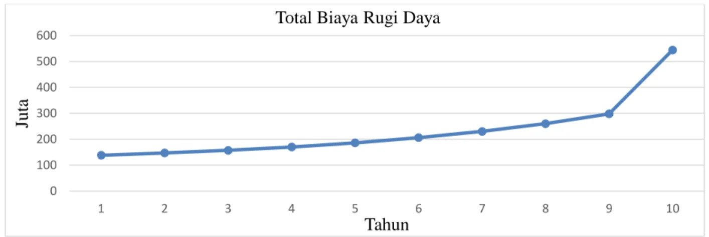 Gambar 3. Kurva Total Biaya Rugi Daya 