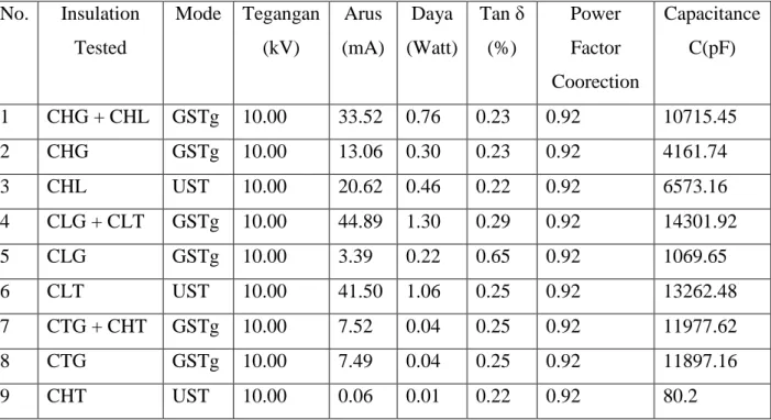 Tabel 4. Hasil uji tangen delta   No.  Insulation  Tested  Mode   Tegangan (kV)  Arus  (mA)  Daya  (Watt)  Tan ẟ (%)  Power Factor  Coorection  Capacitance C(pF)  1  CHG + CHL  GSTg   10.00  33.52  0.76  0.23  0.92  10715.45  2  CHG   GSTg  10.00  13.06  0
