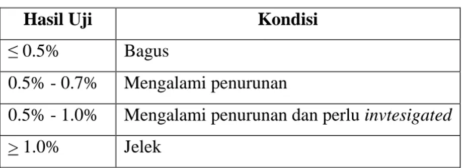 Tabel  5. Standar uji tangen delta 