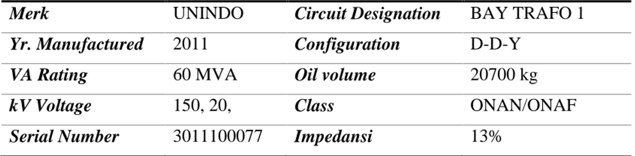 Tabel 2. Spesifikasi Transformator GI Sragen 