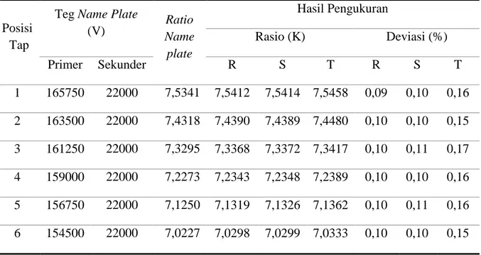 Tabel 5. Data uji rasio tegangan di GI Wonosari 