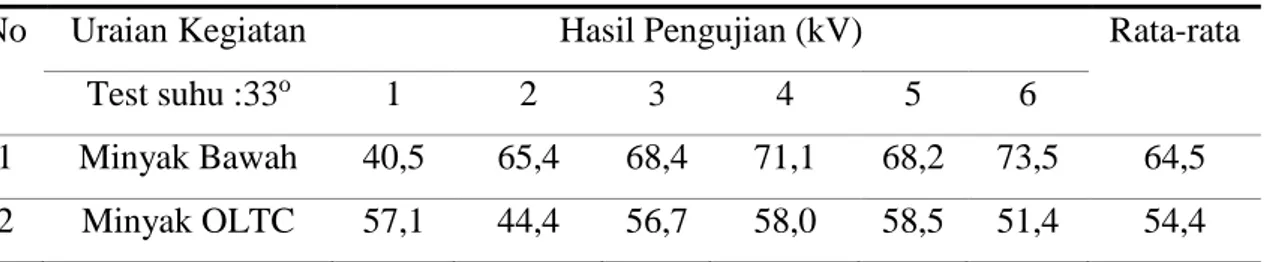 Tabel 11. Data uji teganganitembusiminyak di GI Wonosari 