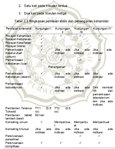 Tabel 2.3 Ringkasan penilaian klinik dan penanganan kehamilan 