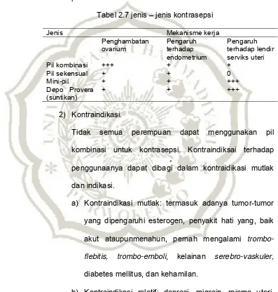 Tabel 2.7 jenis – jenis kontrasepsi  