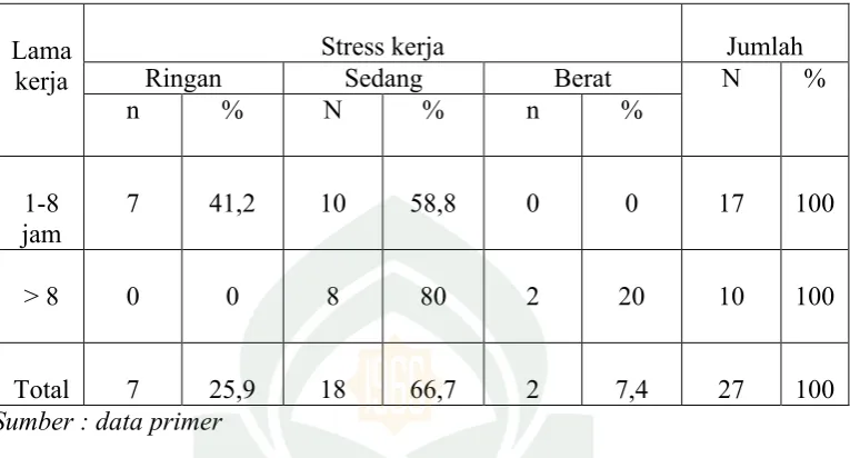 Tabel 5.2.4Distribusi tingkat stress kerja berdasarkan lama kerja