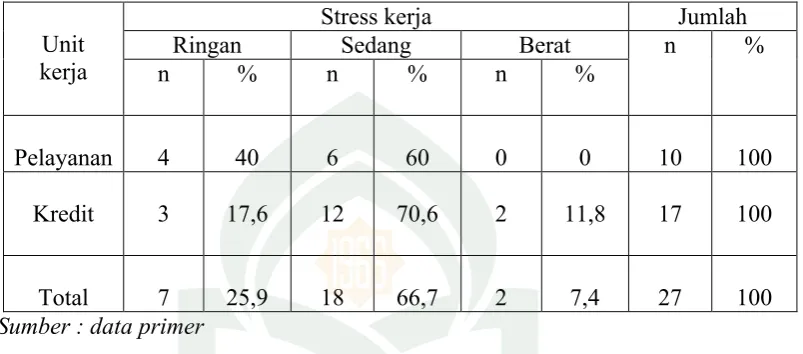 Tabel 5.2.5Distribusi tingkat stress kerja berdasarkan unit kerja