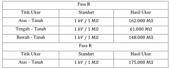 Tabel 2. Hasil pengukran tahanan isolasi arrester bay trafov1 R,S,T    Fasa R 