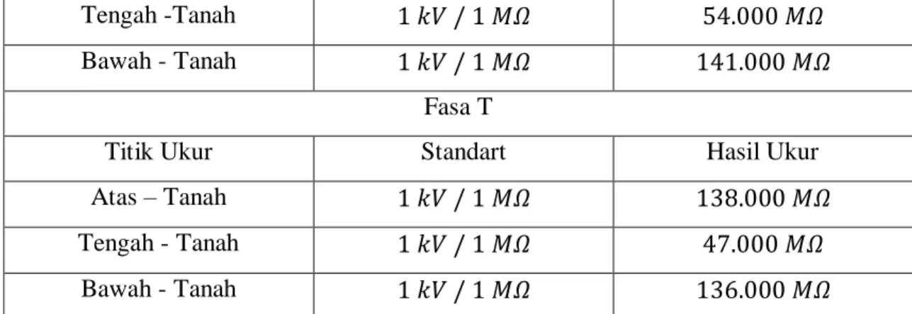 Tabel 3. Hasil pengukran tahanan isolasi arrester bay rayum 2 R,S,T 