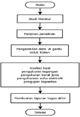 Gambar 1.  Flowchart PenelitianTugas Akhir 