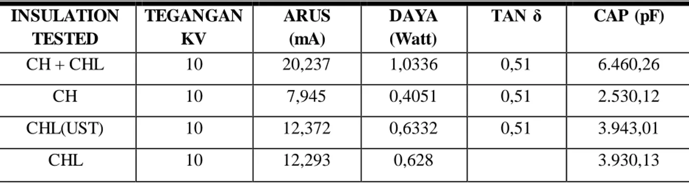 Tabel  4. Data  Tan  Delta  Belitan  Trafo  INSULATION  TESTED  TEGANGAN KV  ARUS (mA)  DAYA (Watt)  TAN δ  CAP  (pF)  CH + CHL  10  20,237  1,0336  0,51  6.460,26  CH  10  7,945  0,4051  0,51  2.530,12  CHL(UST)  10  12,372  0,6332  0,51  3.943,01  CHL  1