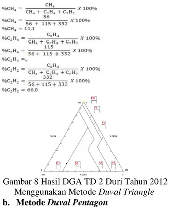 Gambar 7 Hasil DGA TD 2 GI Bangkinang  Tahun 2012 Menggunakan Metode Duval 