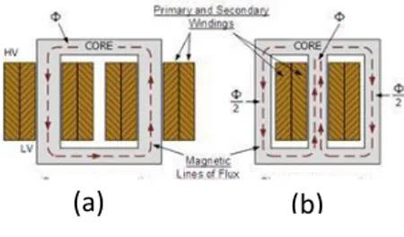 Gambar 2.3 Inti transformator fase-tunggal : (a)  tipe inti (b) tipe selubung 