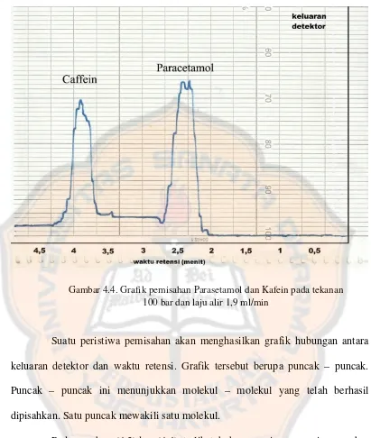 Gambar 4.4. Grafik pemisahan Parasetamol dan Kafein pada tekanan