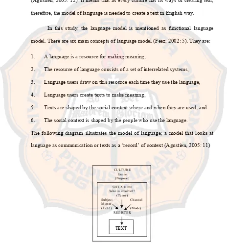 Figure 2.2 The Language Model (Adapted from Hammond et al, 1992: 1) 