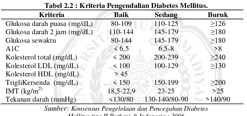 Tabel 2.2 : Kriteria Pengendalian Diabetes Mellitus. 