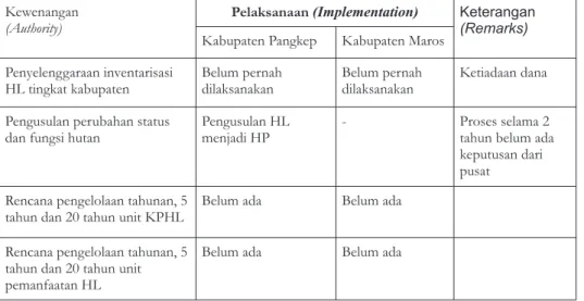 Tabel 2. Pelaksanaan PP 38/2007 di Kabupaten Pangkep dan Kabupaten Maros (Table)  (Implementation of  PP 38/2007 in Pangkep and Maros Regencies)