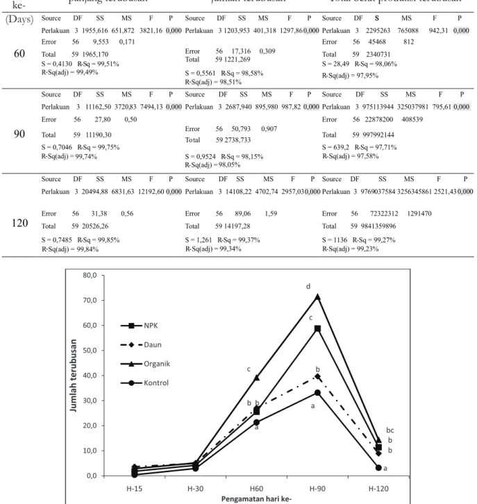 Tabel 1.  Hasil Anova pengaruh perlakuan terhadap panjang, jumlah dan total berat terubusan (Anova  result of treatments impacts on lenght, number and total weight of coppice)