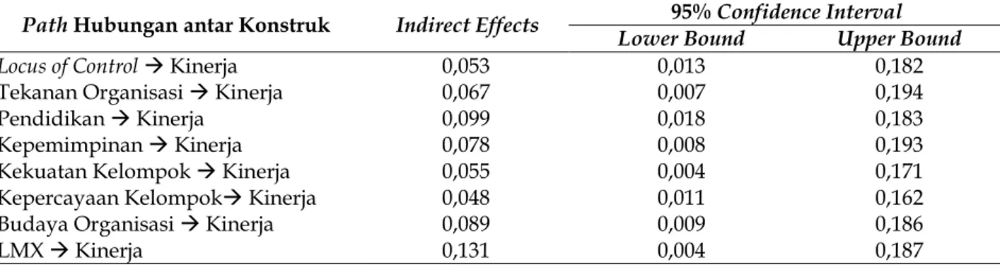 Tabel 2. Hasil Estimasi Koefisien Indirect Effect