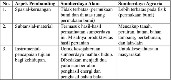 Tabel 1. Perbandingan Sumberdaya Alam dan Sumberdaya Agraria 