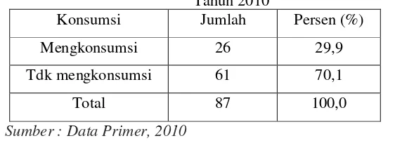 Tabel 5.6Distribusi responden berdasarkan Ketersediaan Garam di Desa Marayoka