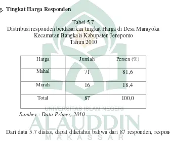 Tabel 5.7Distribusi responden berdasarkan tingkat Harga di Desa Marayoka