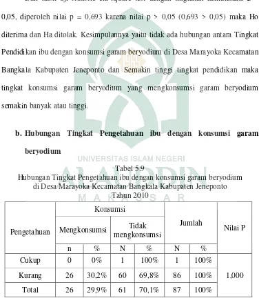 Tabel 5.9Hubungan Tingkat Pengetahuan ibu dengan konsumsi garam beryodium