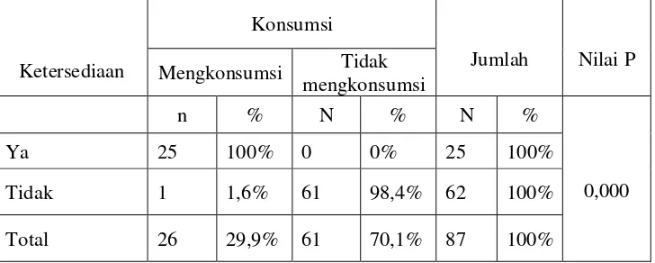 Tabel 5.10Hubungan ketersedian garam beryodium dengan konsumsi garam beryodium di