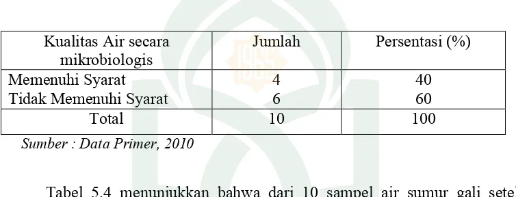 Tabel 5.4 menunjukkan bahwa dari 10 sampel air sumur gali setelah