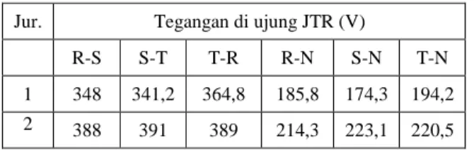 Tabel 1. Data Pengukuran Arus Beban Pada Gardu P117