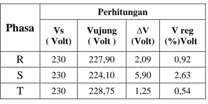 Tabel 11. Regulasi Tegangan Terima Setelah Penambahan Gardu Sisip di tiang P117D30