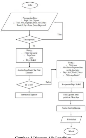 Diagram flow chart penelitian 