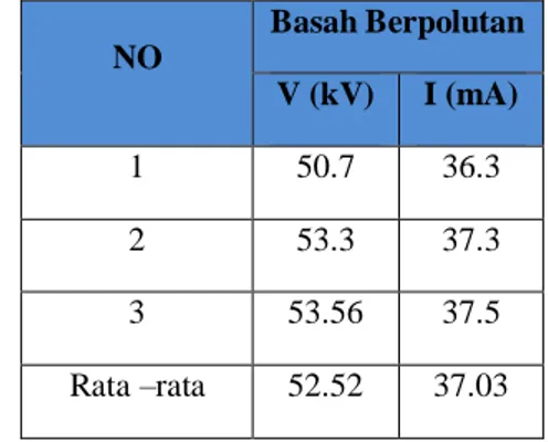 Tabel 5 Hasil pengujian konduktivitas  permukaan isolator uji pin post 20kV  kondisi basah berpolutan 