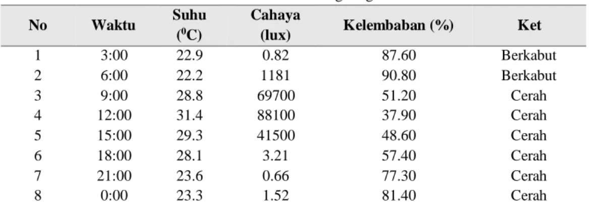Tabel 1. Parameter lingkungan 
