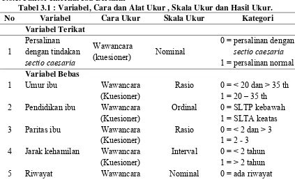 Tabel 3.1 : Variabel, Cara dan Alat Ukur , Skala Ukur dan Hasil Ukur. 