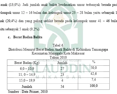 Tabel 6. Distribusi Menurut Berat Badan Anak Balita di Kelurahan Tamangapa               