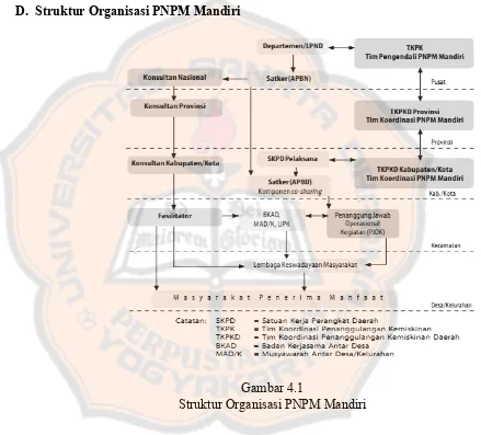 Gambar 4.1Struktur Organisasi PNPM Mandiri