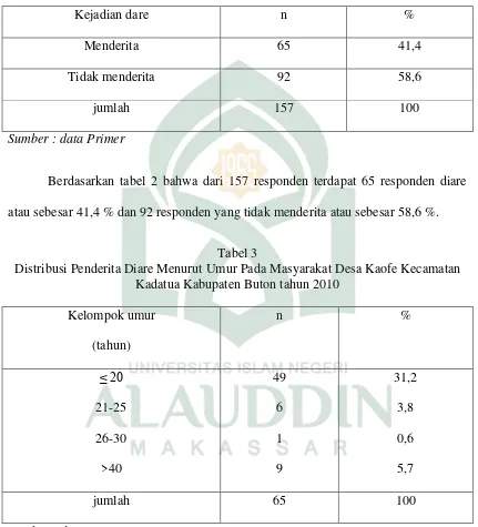 Tabel 3 Distribusi Penderita Diare Menurut Umur Pada Masyarakat Desa Kaofe Kecamatan 