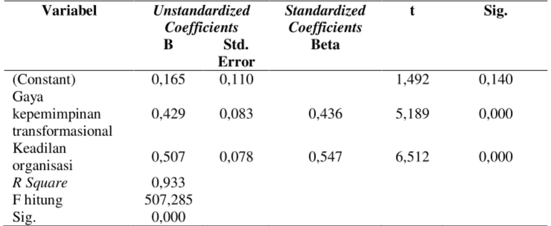Tabel 6. Hasil Analisis Regresi Linear Berganda  Variabel  Unstandardized  Coefficients  Standardized Coefficients  t  Sig