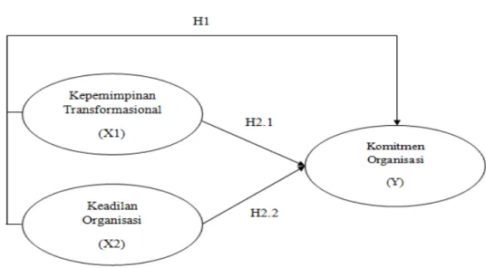 Gambar 1. Model Konseptual Penelitian 