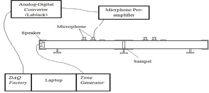 Gambar 2.4 Konfigurasi dalam pengujian koefisien serapan bunyidengan          ASTM E 1050-98