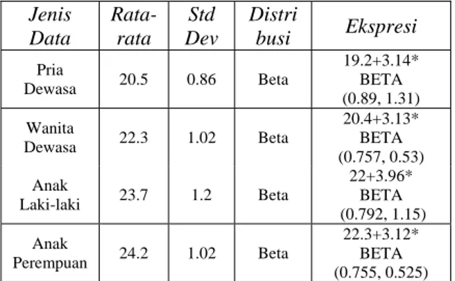 Tabel 4. Distribusi Waktu Menuruni Lantai Data   Jenis  Data  Rata-rata  Std  Dev  Distri busi  Ekspresi  Pria  Dewasa  20.5 0.86  Beta  19.2+3.14* BETA  (0.89, 1.31)  Wanita  Dewasa  22.3 1.02  Beta  20.4+3.13* BETA  (0.757, 0.53)  Anak  Laki-laki  23.7 1