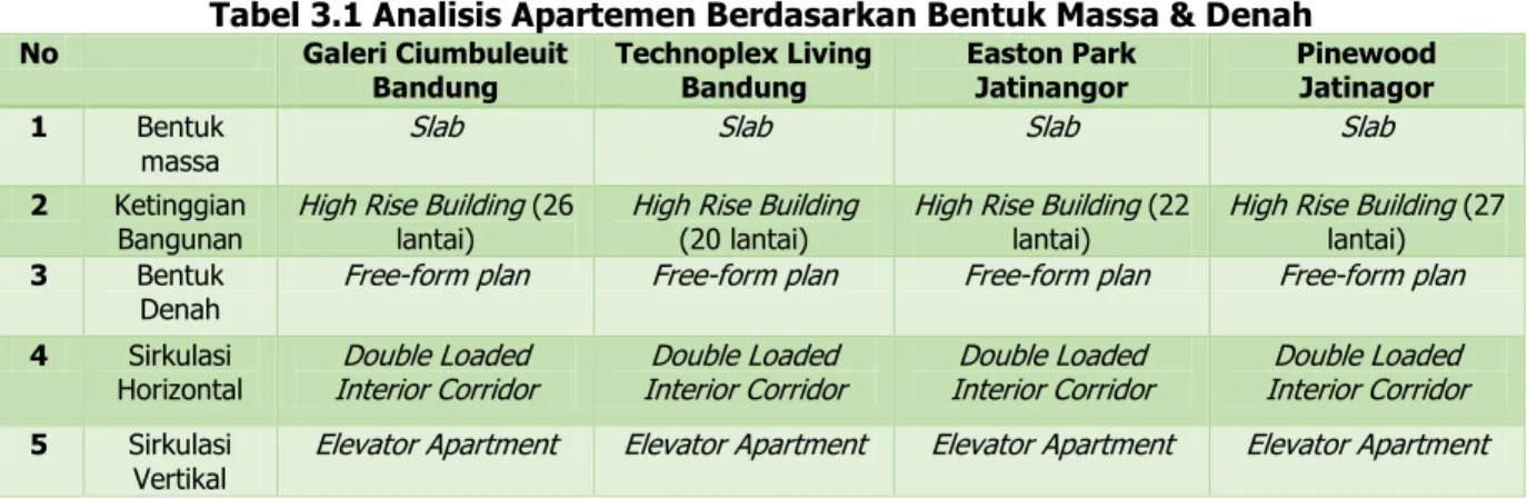 Tabel 3.1 Analisis Apartemen Berdasarkan Bentuk Massa &amp; Denah 