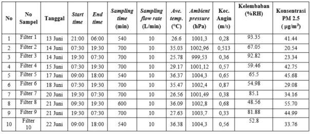 Tabel  1  dan  grafik  konsentrasi  PM  2.5  menjelaskan  data  pengambilan  sampel  serta  hasil  konsentrasi  PM  2.5  berdasarkan  periode pengambilan tertentu dengan  konsentrasi tertinggi terdapat pada No  filter 8 yaitu sebesar 55.70 µg/m 3 , dan  ko