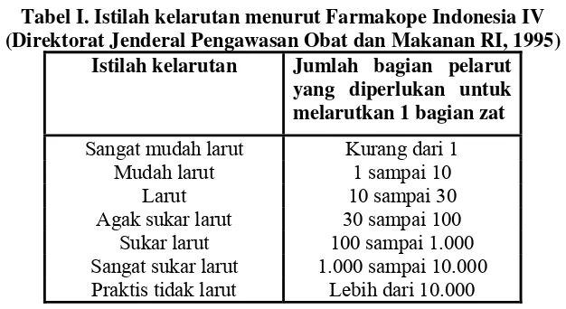 Tabel I. Istilah kelarutan menurut Farmakope Indonesia IV  