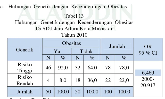 Tabel 13Hubungan  Genetik dengan  Kecenderungan  Obesitas
