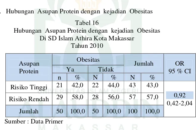 Tabel 16Hubungan  Asupan Protein dengan  kejadian  Obesitas
