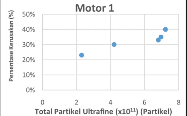 Gambar 6. Grafik hubungan perlakua jumlah total partikel pada mo Berdasarkan  Gambar  6.didapatk semakin  lama  waktu  pemberian  asa